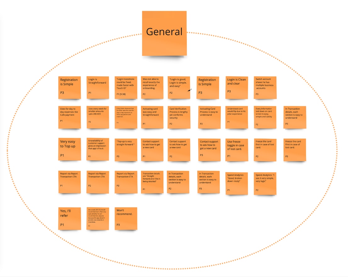 Usability findings affinity diagram, grouped by priority